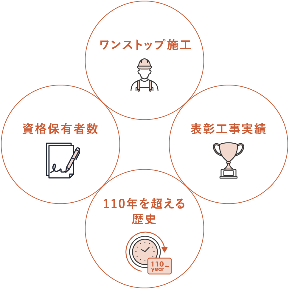 資格保有者数 ワンストップ施工 表彰工事 110年を超える歴史